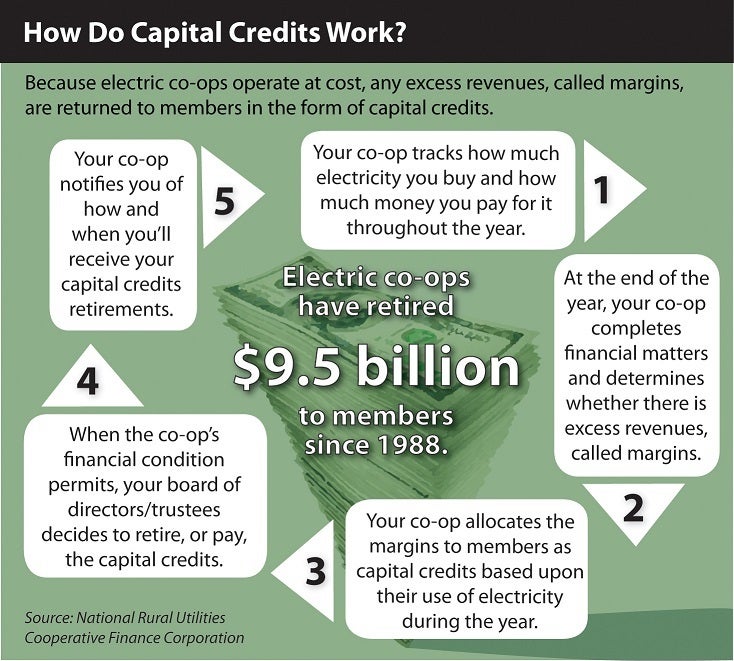 Inforgraphic showing how capital credits are earned