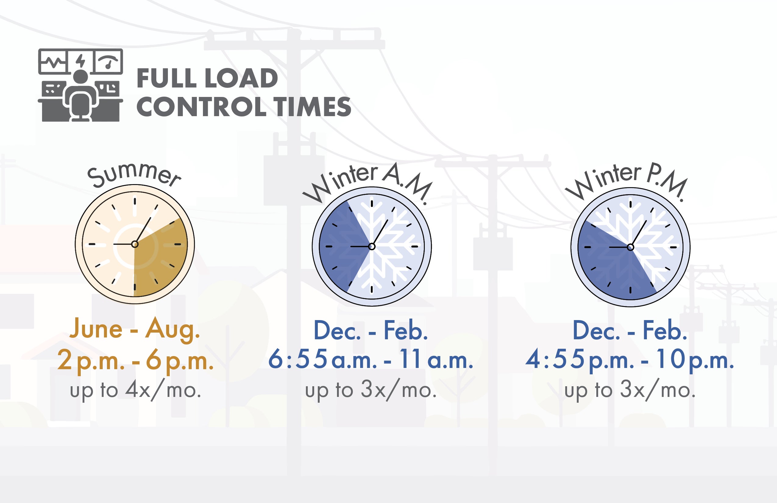 clocks showing the different control times