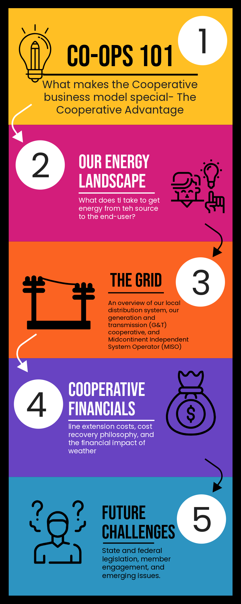graphic laying out the topics of the five classes